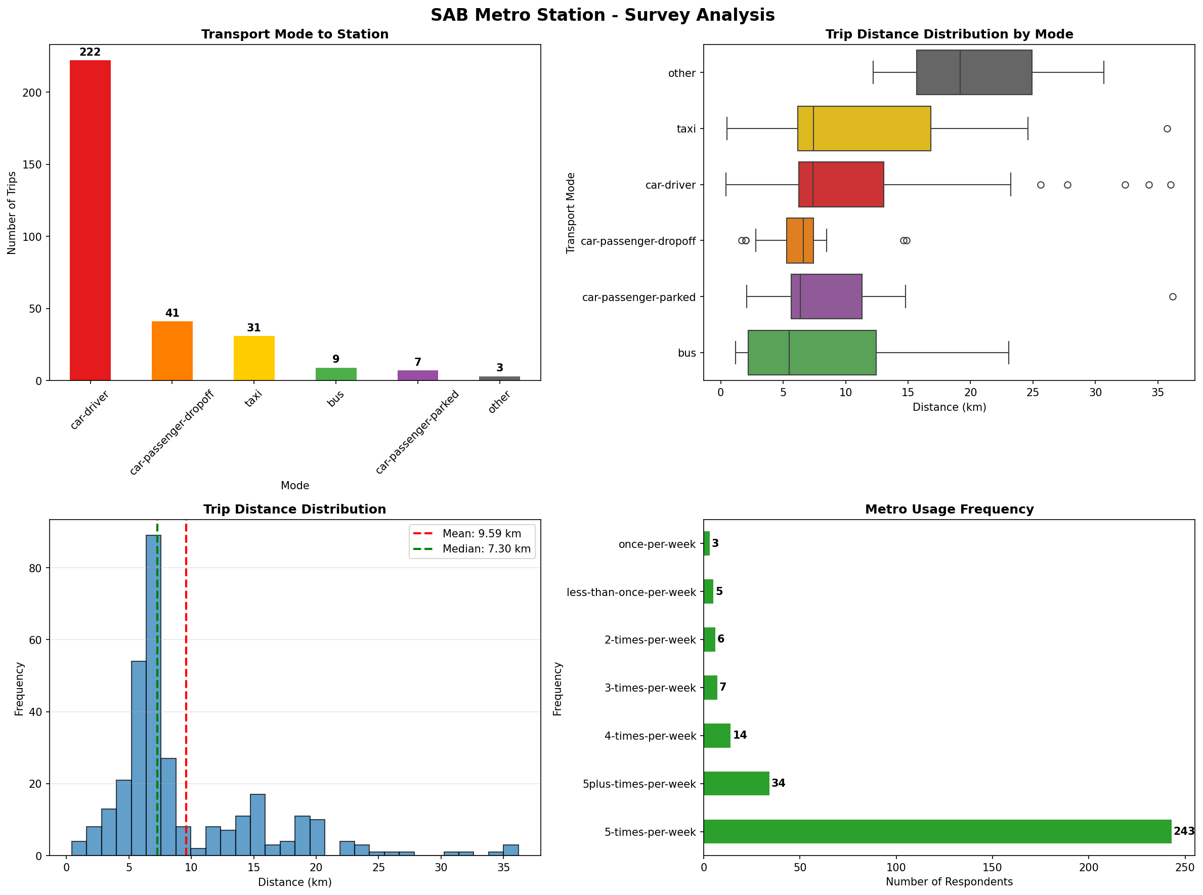 Analysis Charts